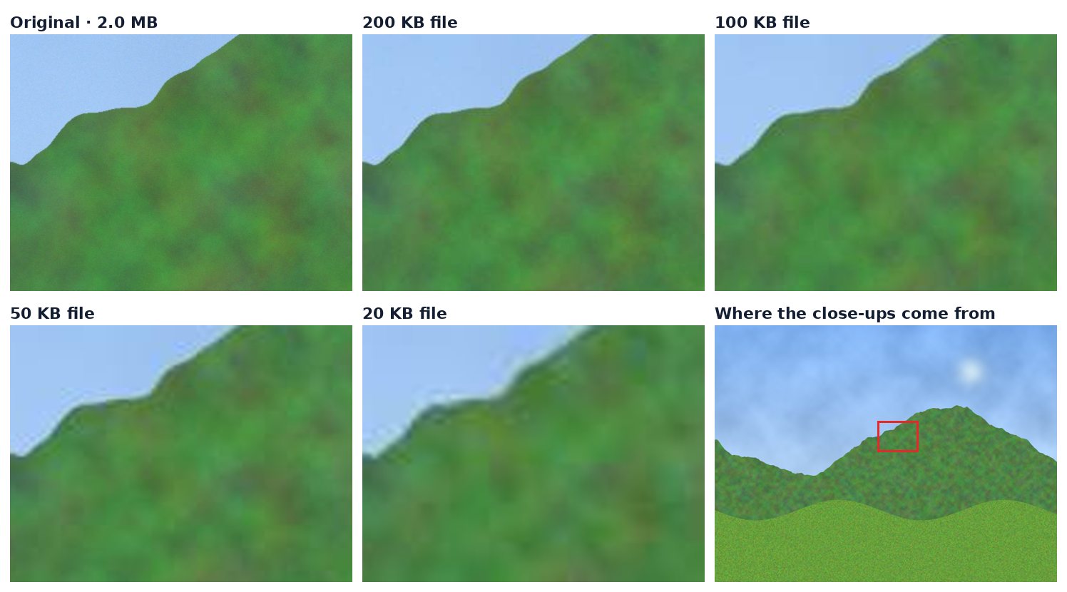 The same close-up of a hillside from the original and from the 200, 100, 50 and 20 KB copies. The first three look almost the same; 50 KB is slightly softer and 20 KB clearly softer.